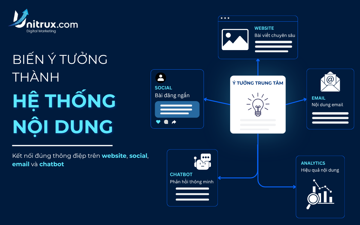Sáng Tạo Nội Dung Đa Kênh: Quy Trình Triển Khai Và Cách Đo Hiệu Quả