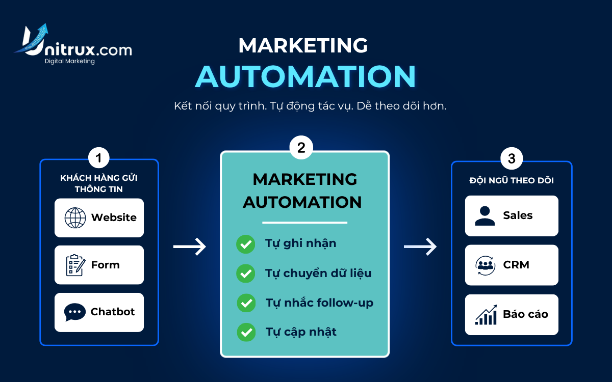 Marketing Automation Là Gì? Quy Trình Triển Khai, Cách Đo Hiệu Quả Và Những Sai Lầm Thường Gặp